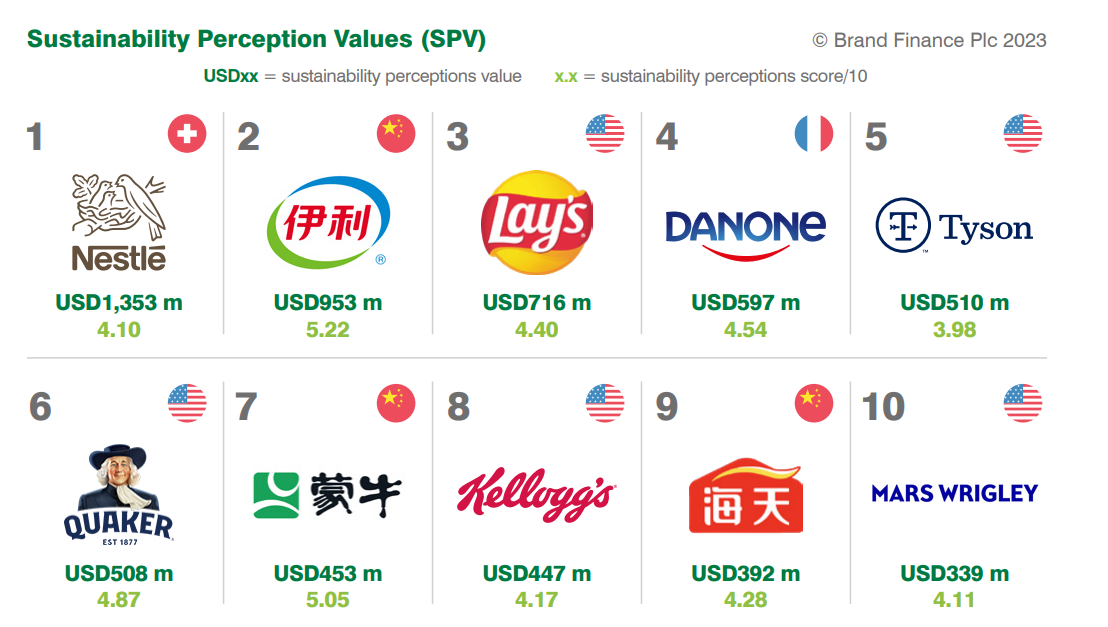 Nestlé đứng đầu trong Top 10 công ty thực phẩm có giá trị nhận thức về bền vững trên thế giới năm 2023
